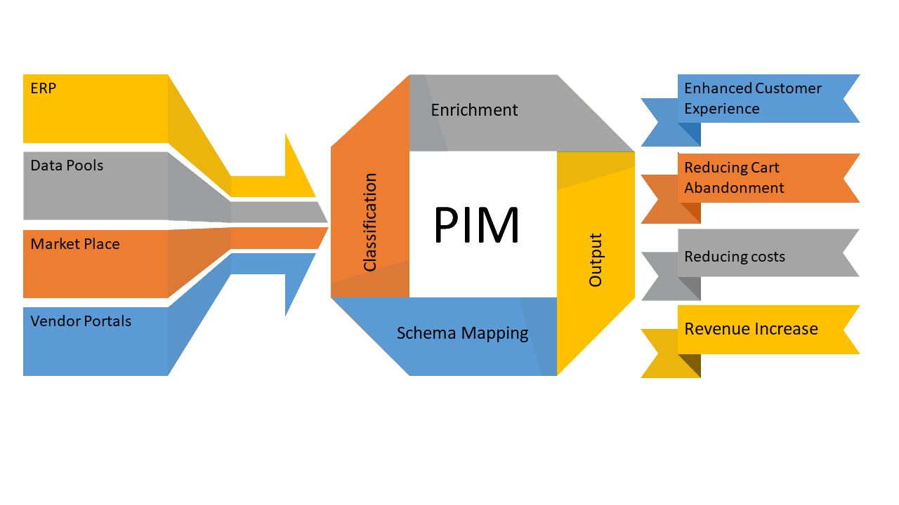 PIM